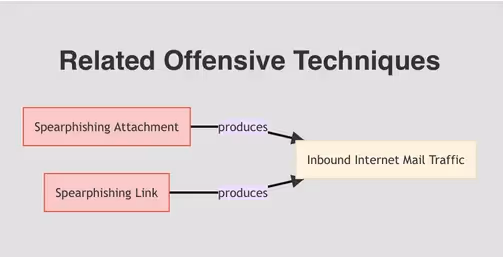 How_the_MITRE_D3FEND framework_works_on_spearphishing